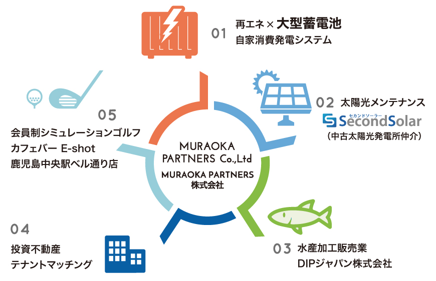 村岡パートナーズ 事業内容